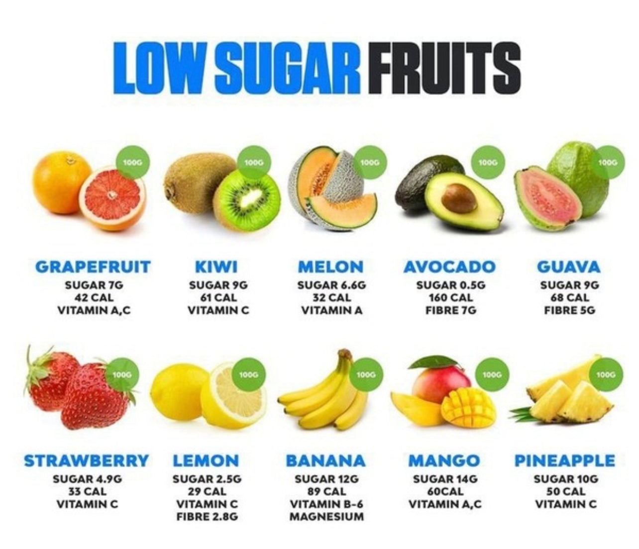 What and which types of fruits help with sugar control? - LL Health Supplement 