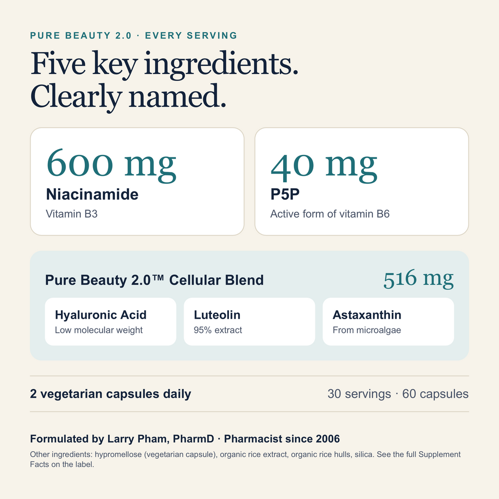Pure Beauty 2.0 ingredients: Niacinamide 600 mg, P5P 40 mg, and a 516 mg Cellular Blend of hyaluronic acid, luteolin and astaxanthin. 2 vegetarian capsules daily.